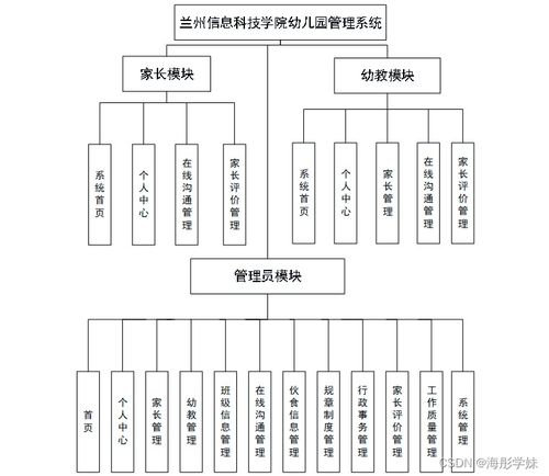 基于SpringBoot的幼兒園管理系統(tǒng)設計與實現(xiàn)——以蘭州信息科技學院為例